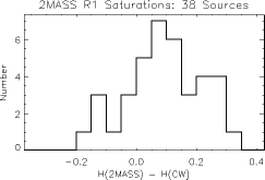 Histogram of 2MASS-CW for Band H