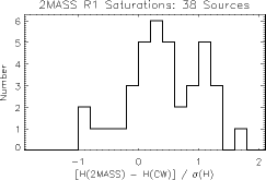 Histogram of (2MASS-CW) / 1 sigma RSS error 
for Band H