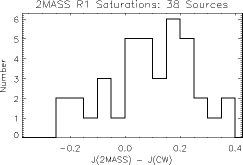 Histogram of 2MASS-CW for Band J