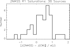 Histogram of (2MASS-CW) / 1 sigma RSS error 
for Band J