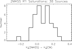 Histogram of 2MASS-CW for Band K