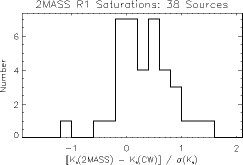 Histogram of (2MASS-CW) / 1 sigma RSS error 
for Band K