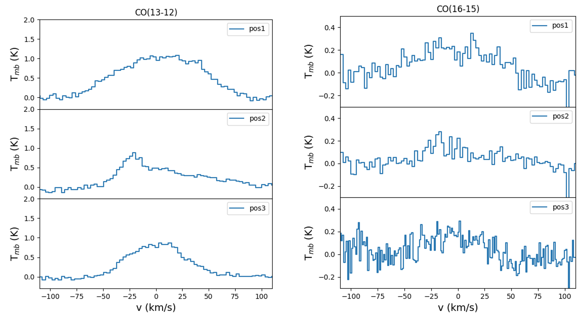 CO(13-12) spectra (left) and CO(16-15) spectra (right) towards the 3 positions observed with GREAT