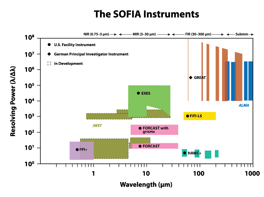SOFIA Instruments resolving power plot
