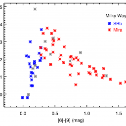 [6]-[9] vs. SiC strength for carbon stars in the Milky Way