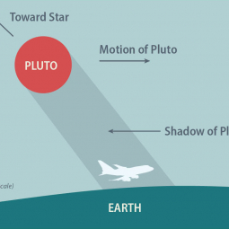 Occultation infographic showing Earth, Pluto, and SOFIA in the shadow of Pluto