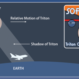 graphic showing SOFIA in the shadow of object