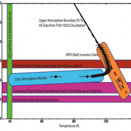 Pluto atmosphere model summary