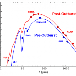Pre-outburst and post-outburst spectral energy distributions from radiative transfer models