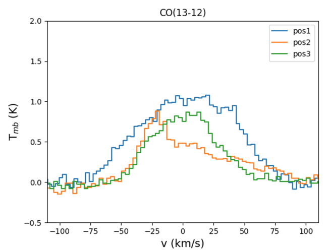 CO(13-12) spectra of the 3 positions with increasing galactocentric radius of CND observed by GREAT