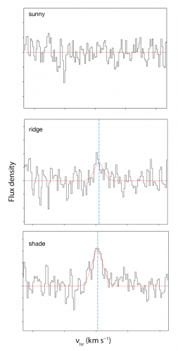 The H2 emission line profiles for the sunny, ridge, and shady regions of the Ghost Nebula