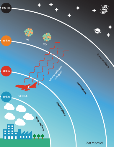 Illustration showing the layers of Earth's atmosphere with the positions of the SOFIA aircraft and the two Oxygen 18 and Oxygen 16 molecules