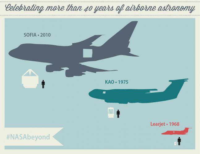 Celebrating more than 40 years of airborne astronomy. SOFIA 2010, KAO 1975, Learjet 1968. 