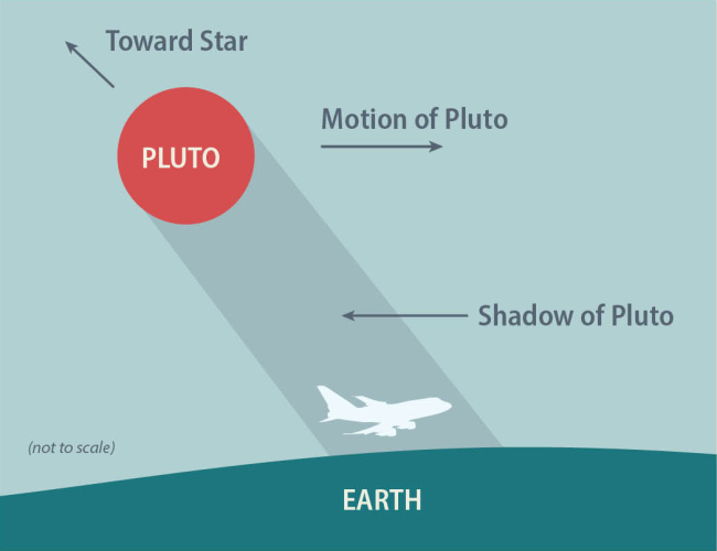 Occultation infographic showing Earth, Pluto, and SOFIA in the shadow of Pluto