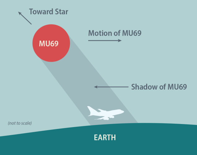 Infographic illustrating how SOFIA flew in MU69's shadow to study the environment around this distant Kuiper Belt object.