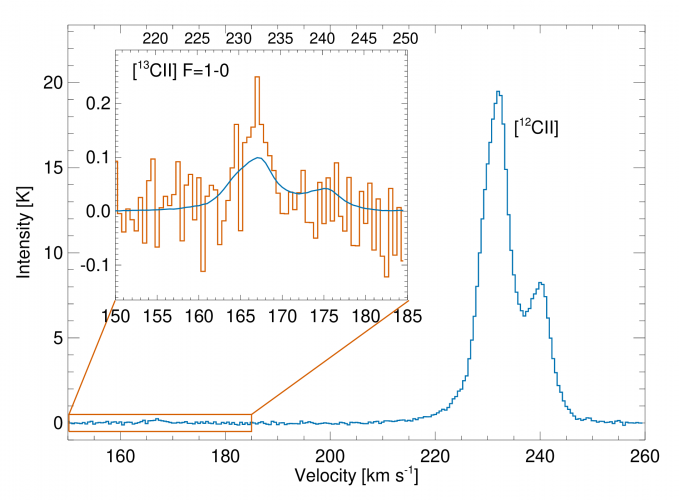 Spectrum of emissions where integrated intensity of [CII] is strongest in Large Magellanic Cloud