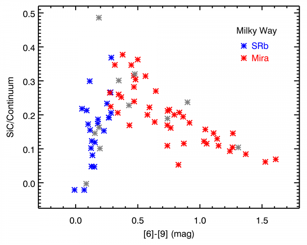 [6]-[9] vs. SiC strength for carbon stars in the Milky Way