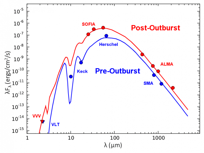 Pre-outburst and post-outburst spectral energy distributions from radiative transfer models