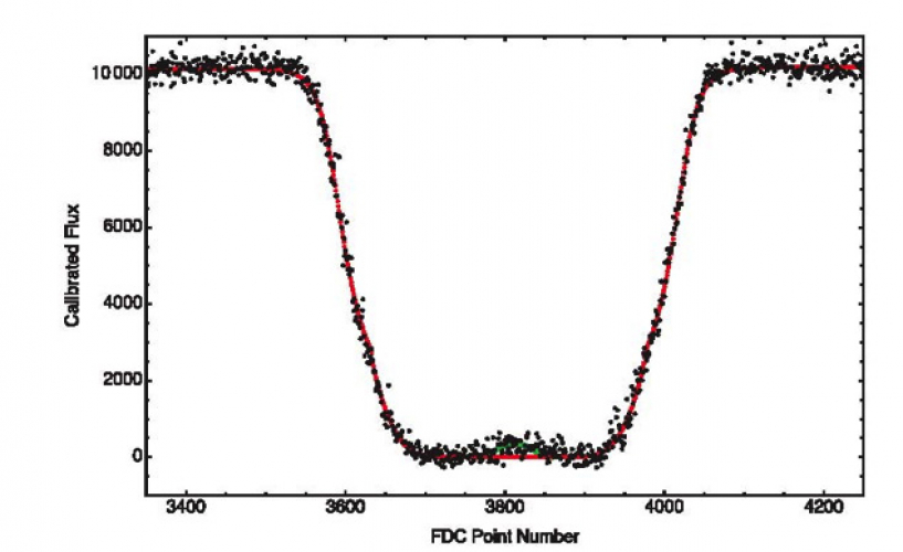 SOFIA HIPO & FDC observations of a stellar occultation by Pluto