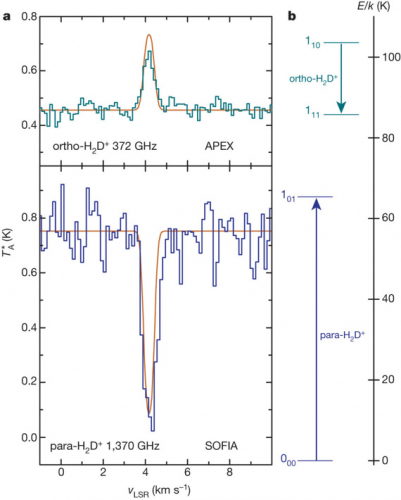 Ionized H2D observations give an age of one million years for a cloud core forming Sun-like stars