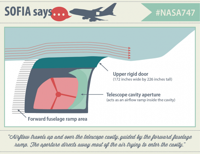 SOFIA says “Airflow travels up and over the telescope cavity, guided by the forward fuselage ramp. The aperture directs away most of the air trying to enter the cavity.”