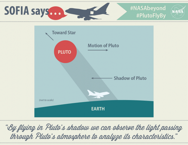 SOFIA says, "By flying in Pluto's shadow we can observe the light passing through Pluto's atmosphere to analyze its characteristics."