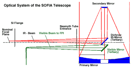 Optical System of the SOFIA Telescope