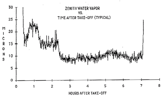 Zenith water vapor vs. time after take-off