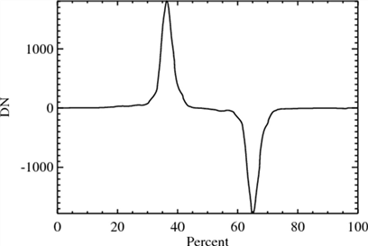 http://irsa.ipac.caltech.edu/data/SPITZER/docs/postbcd/cookbooks/images/clspice_profile.gif