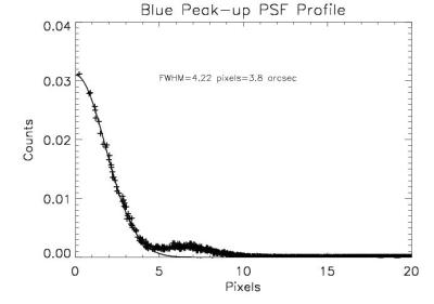 PSF profile blue.  The FWHM for a source with a blue SED across the filter passband, such as a star, is 3.8 arcsec.