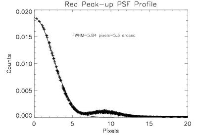 PSF profile red