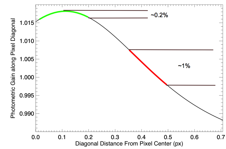 CH 2 photometric gain vs diagonal sub-pixel position, based on a crude gaussian model of the pixel.  The horizontal ranges show the amount of gain variation over about 0.2 px at (1) the peak of gain and (2) near the corner of the pixel.