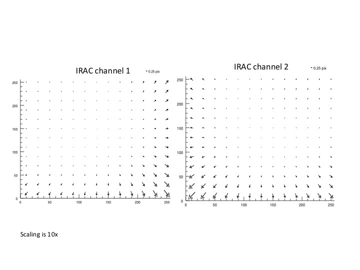 New 5th order distortion correction delivers relative astrometric accuracy of ~20mas and agrees with two independent source on different data sets.