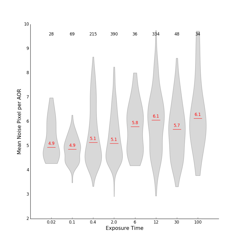 Noise pixel violin as a function of frame time