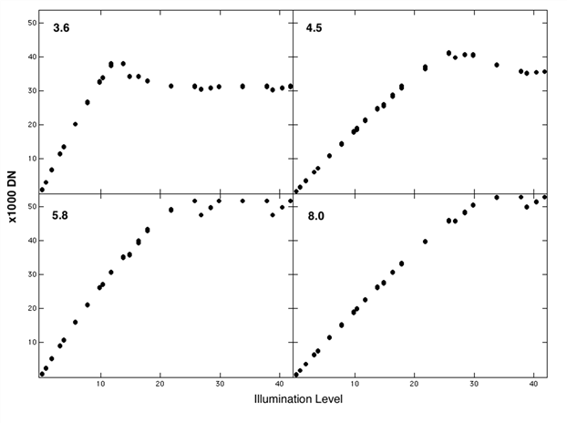 linearity