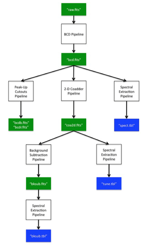 Irs Flow Chart