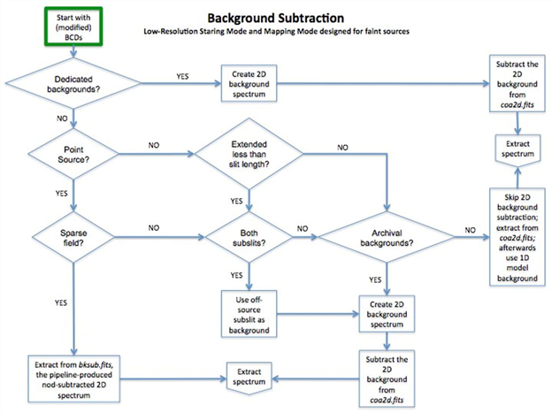 Irs Flow Chart